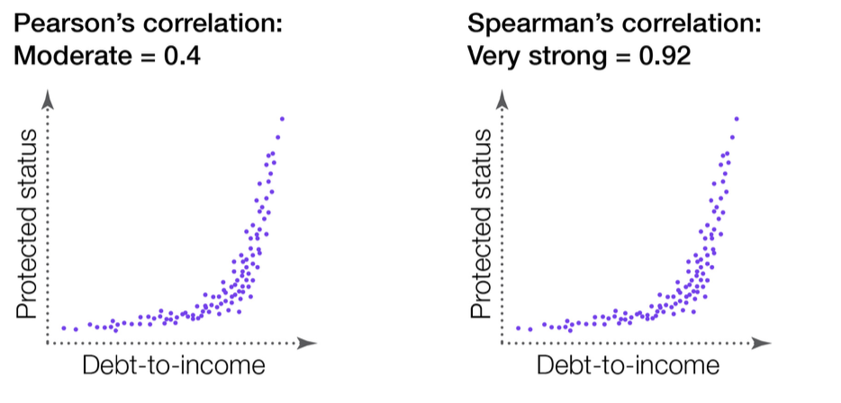 Charts comparing Pearson's and Spearman's correlation coefficients.